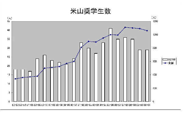 米山奨学会