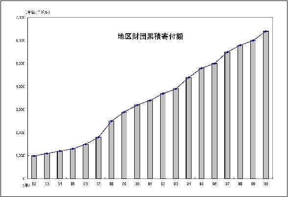 地区R財団一般寄付金の累積表