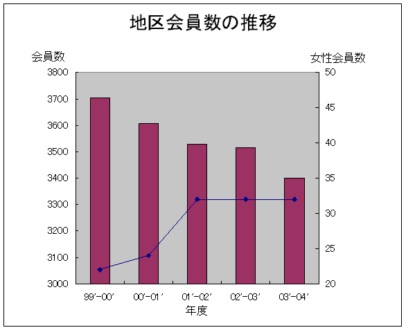 地区会員数の推移